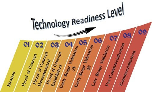 What Does Technology Readiness Level Mean