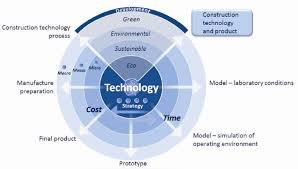 Technology Development Meaning