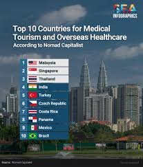 Top 10 Medical Tourism Destinations
